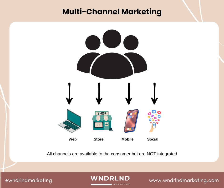 Multi-Channel Marketing graphic