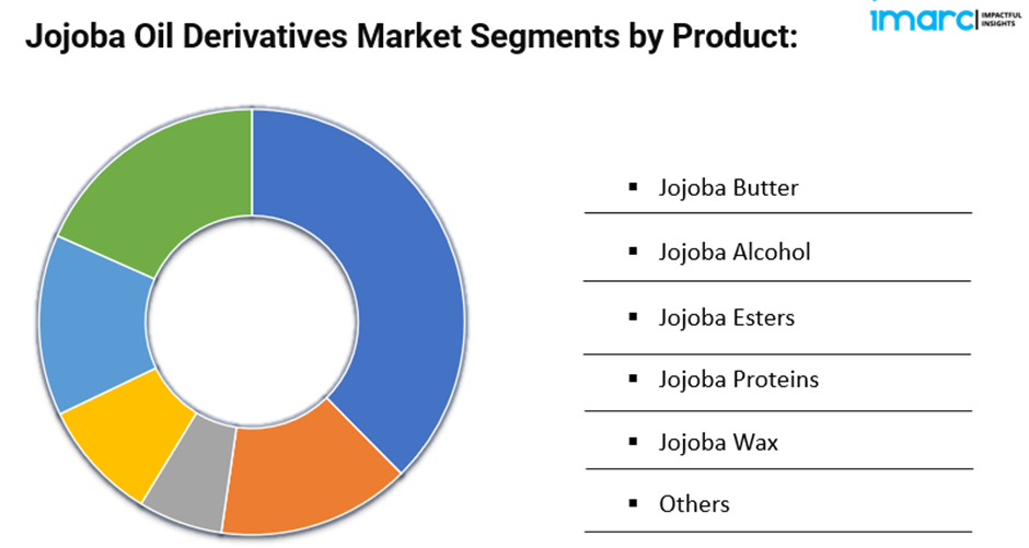 global jojoba oil derivatives market