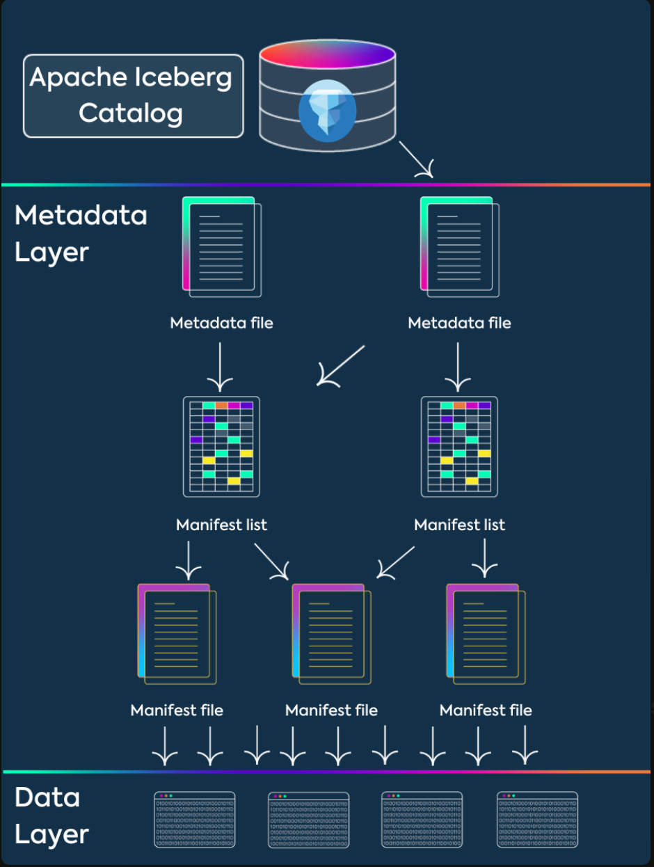 Apache Iceberg Architecture