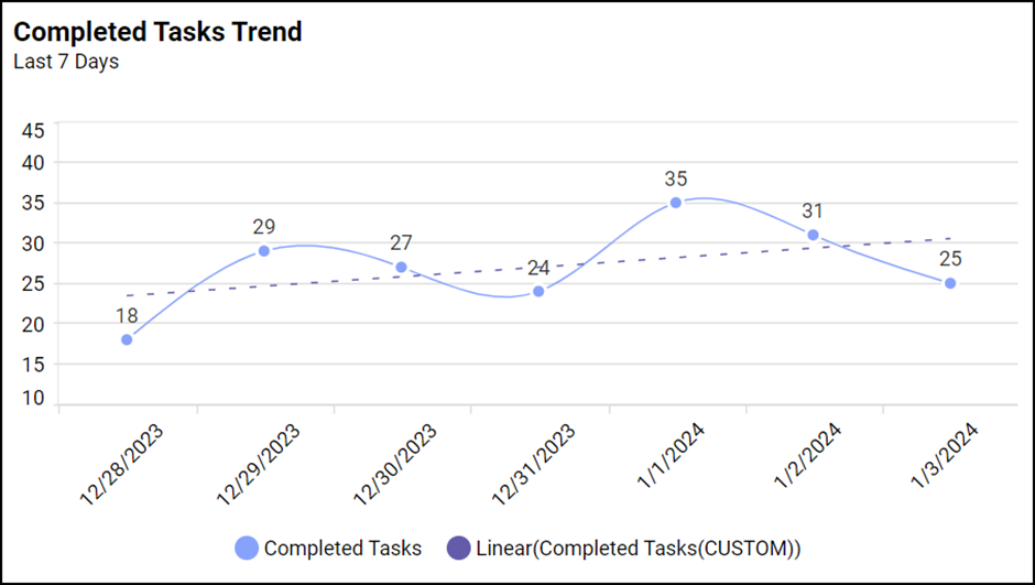 Completed tasks trend