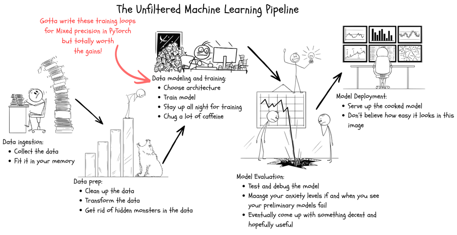Train Neural Networks without Draining your Pocket: Mixed Precision and Pixel Precision in Native…