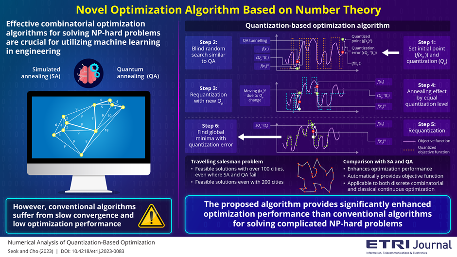 Image title: Steps involved in quantization-based optimization Image caption: The proposed algorithm requires fewer search iterations and outperforms conventional simulated annealing and quantum annealing algorithms for NP-hard problems and also finds feasible solutions in cases where conventional algorithms fail. Image credit: Jinwuk Seok from Electronics and Telecommunications Research Institute License type: Original Content Usage restrictions: Cannot be reused without permission