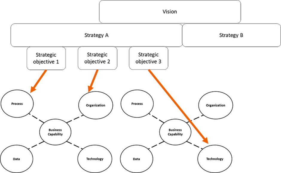 FRom Vision to strategic objectives