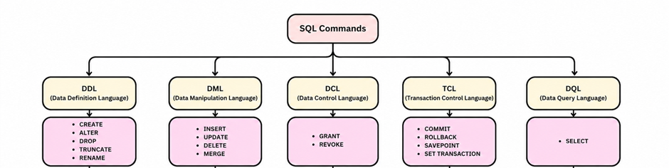 1 . ” Understanding MYSQL Commands with Flowcharts”