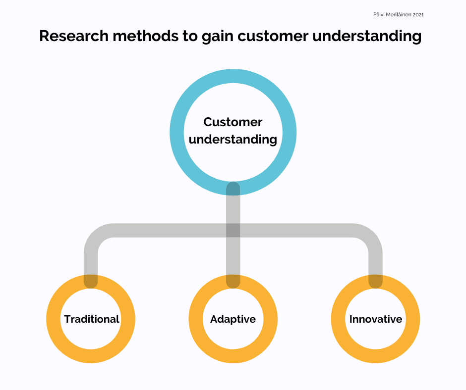 A diagram presenting research methods to gain customer understanding.