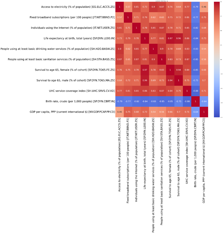 High correlations between: access to electricity; fixed broadband subscriptions (per 100 people); individuals using the Internet (%); life expectancy at birth; people using at least basic drinking water services (%); people using at least basic sanitation services (%); female survival to age 65; male survival to age 65; universal health coverage; These variables all have a high negative correlation with birth rate. The correlations with GDP per capita at purchasing power parity are a bit lower.