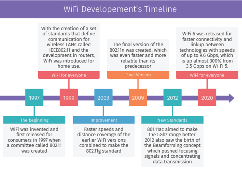 Infográfico com a evolução das normas Wi-Fi