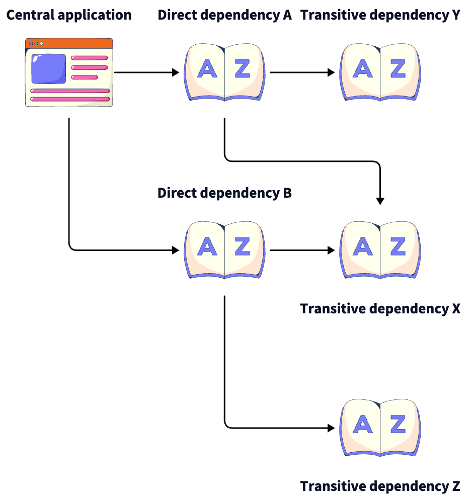 The Dependency Trap: The hidden cost of npm install