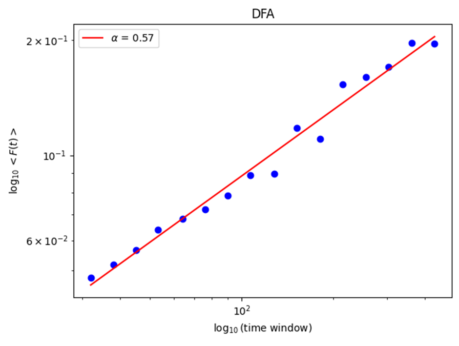 Detrended Fluctuation Analysis (DFA)