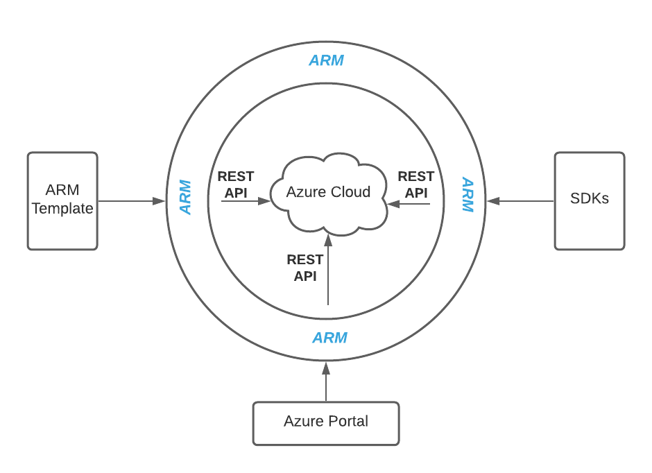 Azure Resource Manager does the heavy lifting of creating resources. ARM templates are specifications.