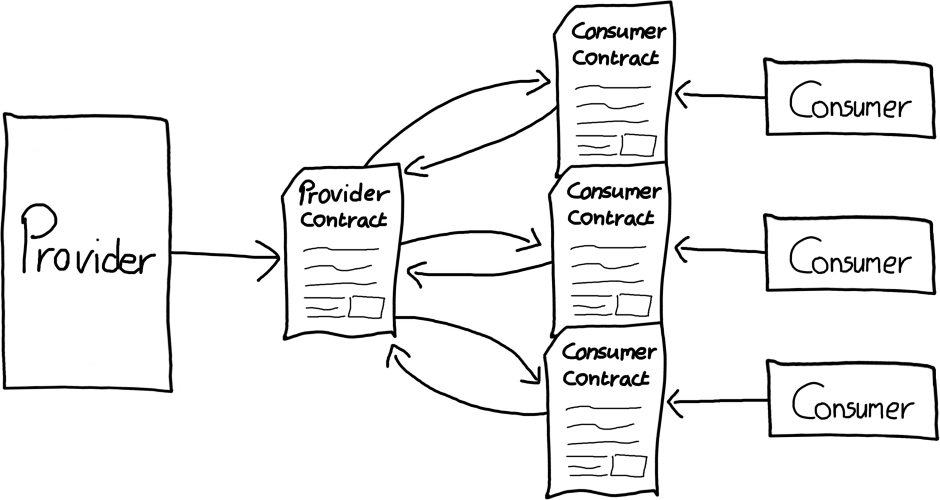Diagram: Very similar to the previous diagram, but with 3 consumers. Each consumer writes a consumer contract. Each consumer contract is compared with the provider contract