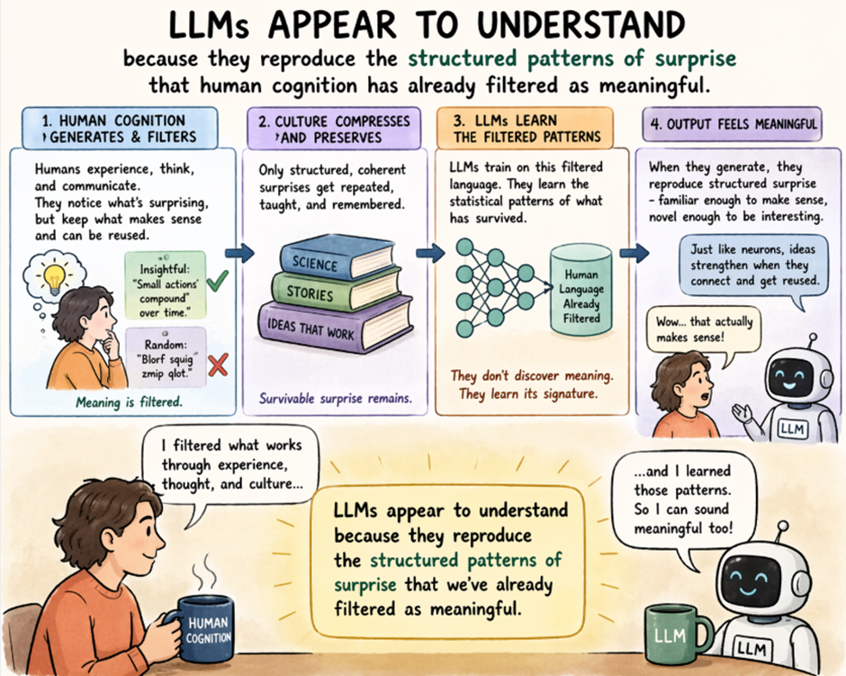 Meaning as Structured Surprise: What Large Language Models Reveal About Human Thought