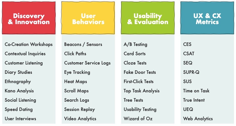 A chart with four colums — ‘Discovery & Innovation’ ‘User Behavior’ ‘Usability & Evaluation’ ‘UX & CX metrics’ — with a list of research methods listed below each category.