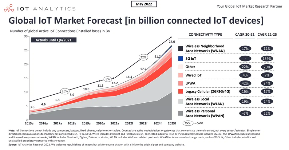 Navigating the Internet of Things (IoT) Landscape: A Journey into Connected Living