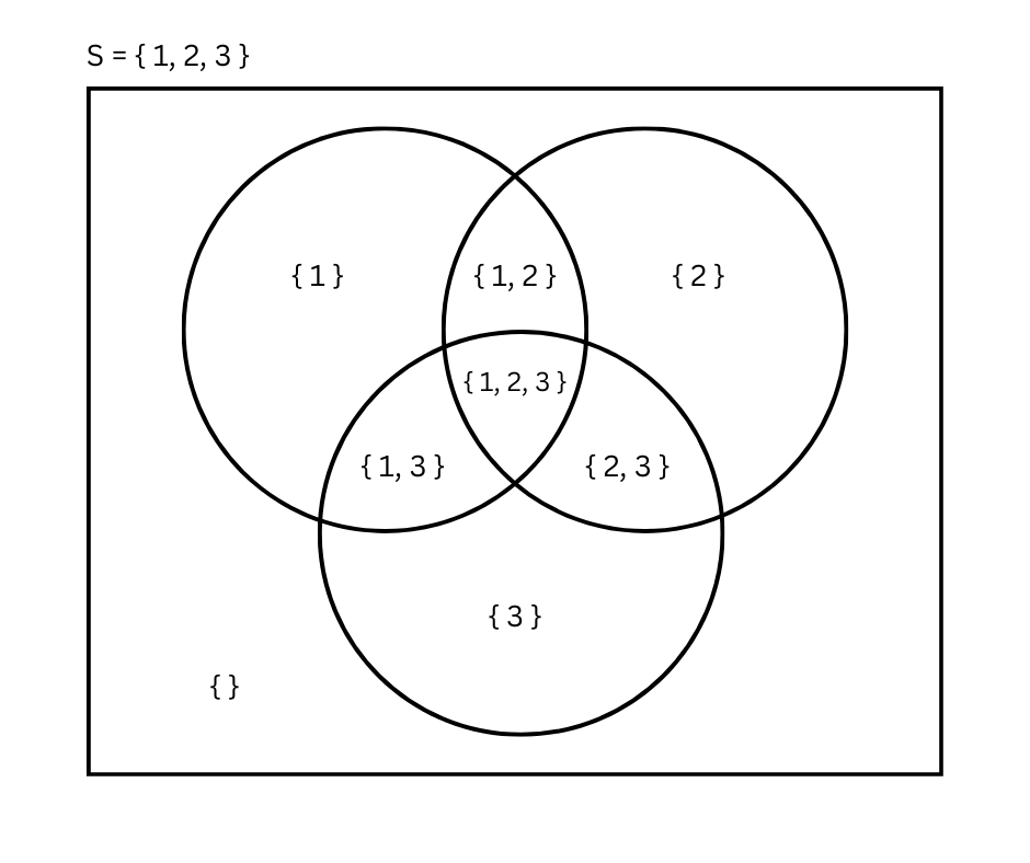 Cover picture to the article "Subsets (the Power Set)".