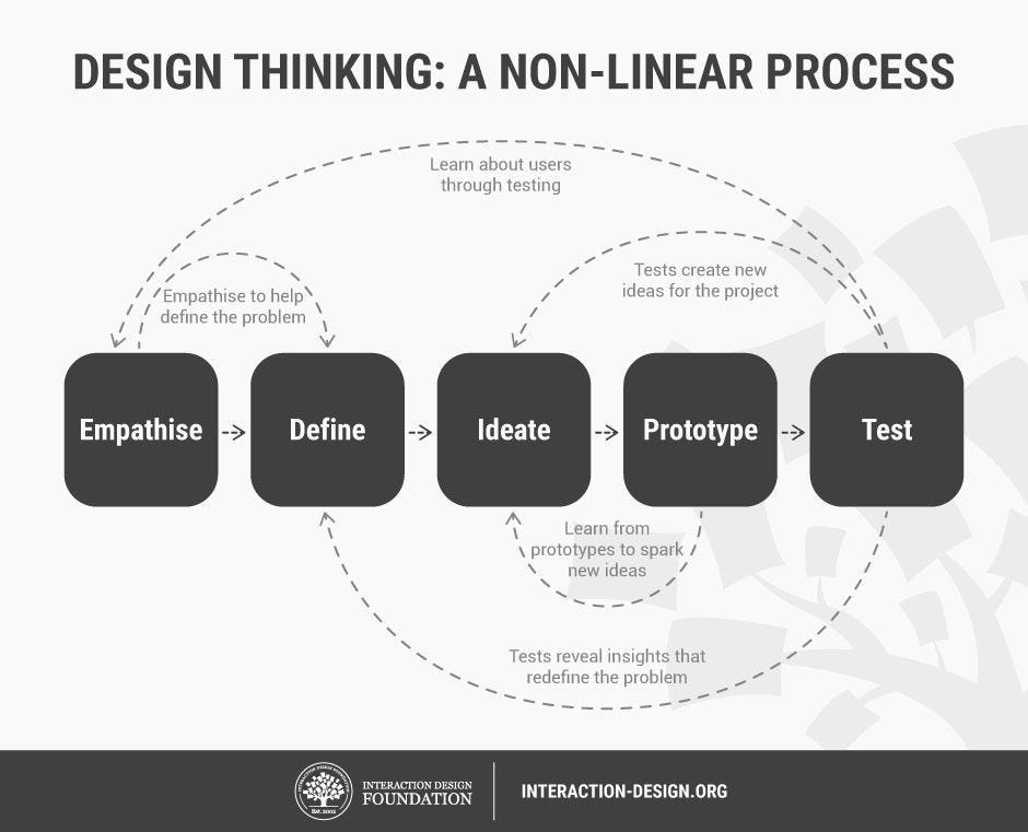 Interaction Design Diagram showing the 5 stages of Design Thinking.