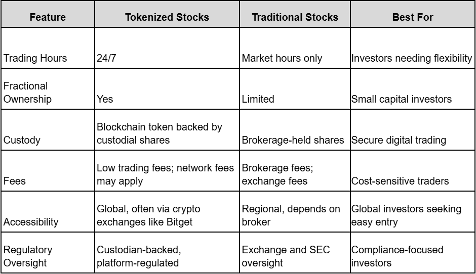 Tokenized Stocks Explained: How They Work (2026 Guide)