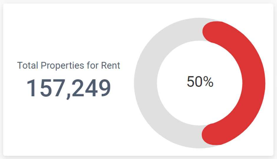 Total Properties for Rent