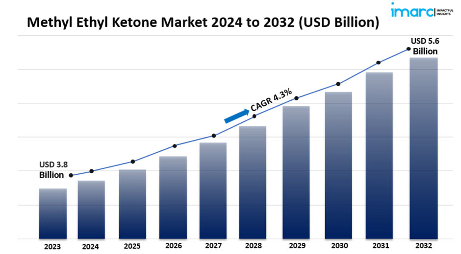 methyl ethyl ketone market size