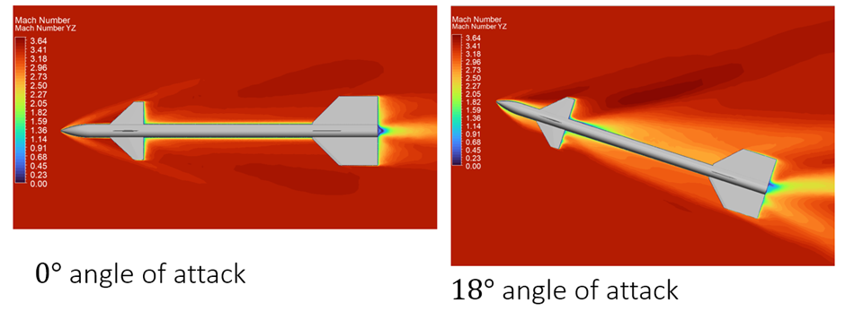 Missile Stability: Why Aerodynamic Coefficient Matters in Missile Aero