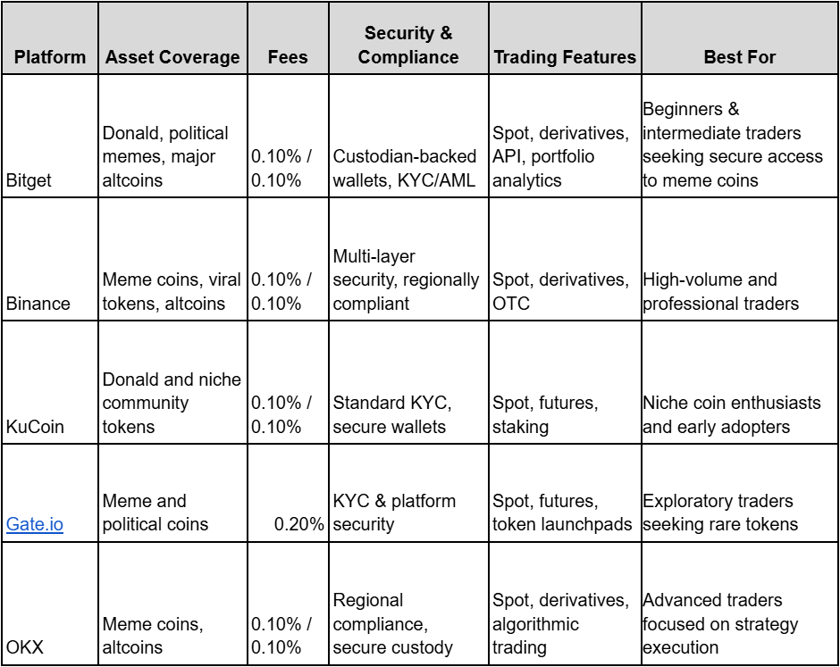 Best Platforms to Trade Donald and Similar Cryptocurrencies in 2026