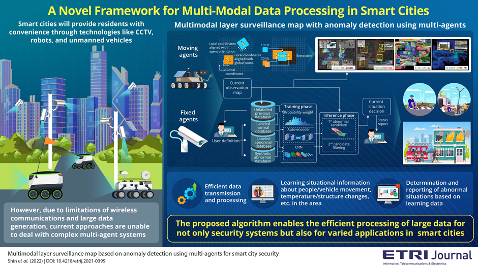 Image title: Novel Multi-Modal Layer Surveillance Map for Smart City Security
Image caption: The novel algorithm allows the efficient processing of the large data generated while monitoring security in smart cities and can also be applied to various applications that require environmental data processing from multiple agents
Image credit: Hochul Shin from the ETRI, Korea
License type: Original Content
Usage restrictions: Cannot be reused with permission