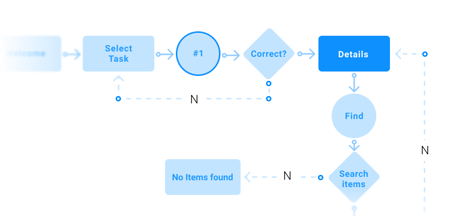 Contoh tahapan-tahapan penyelesaian dalam sebuah user flow