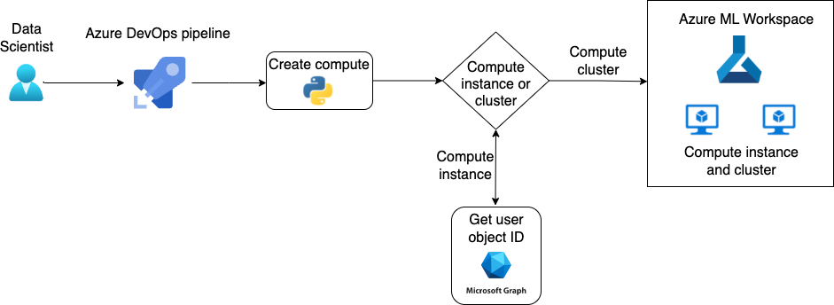 Compute instance — creation process flow