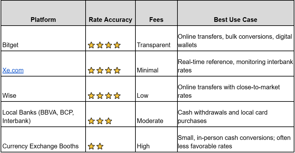 How Solana (SOL) Converts to USD: Cash, Transfers, and Card Purchases