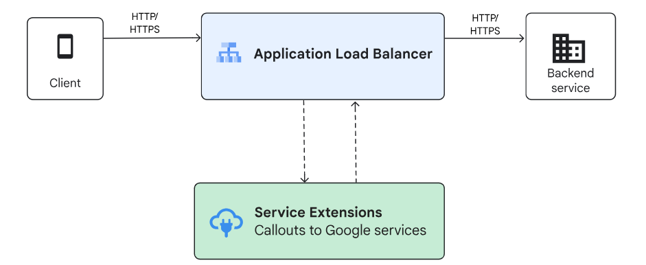 Model Armor integration with Service Extension : introduction to runtime AI security without code…