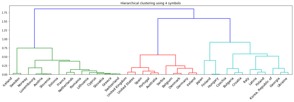 dendrogram showing relations of different countries anti-Covid measures