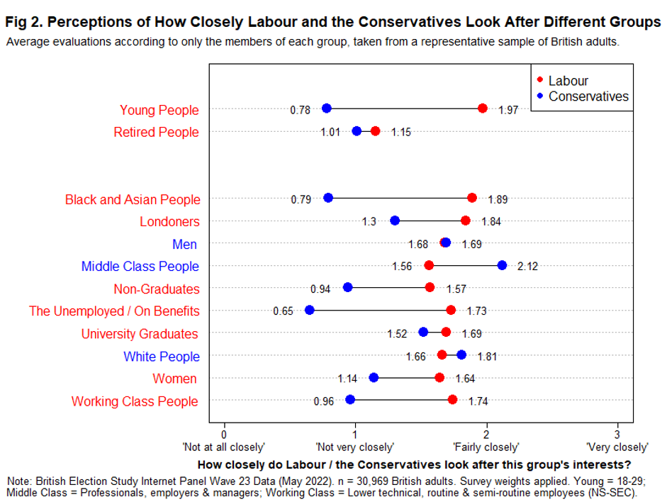 Chart showing perceptions of how closely Labour and the Conservatives looks after different groups.