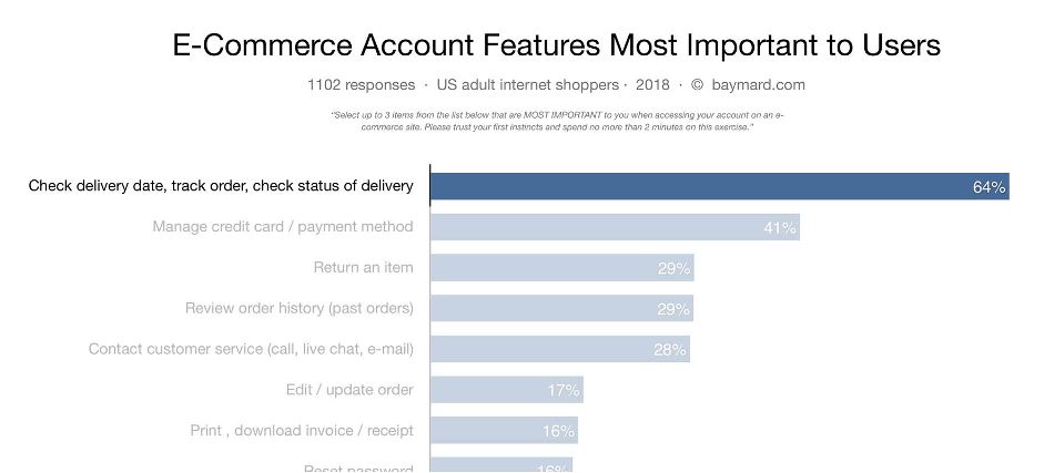 Figür 1: Baymard Araştırması — Kullanıcılar İçin En Önemli E-ticaret Hesabı Özellikleri