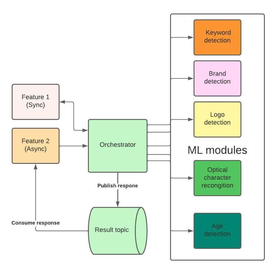 쿠팡 로켓그로스 ML 모델 플랫폼과 오케스트레이터