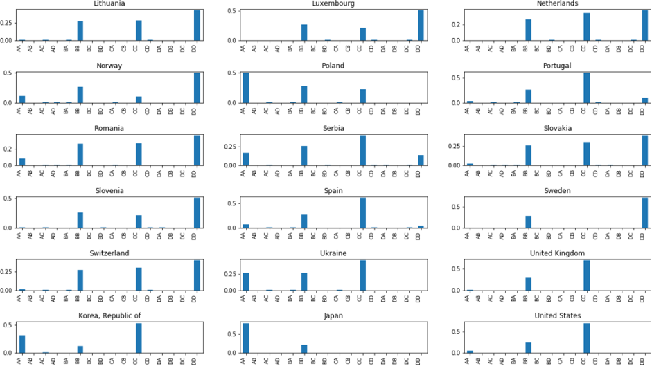 transition vectors as histograms over time for various countries