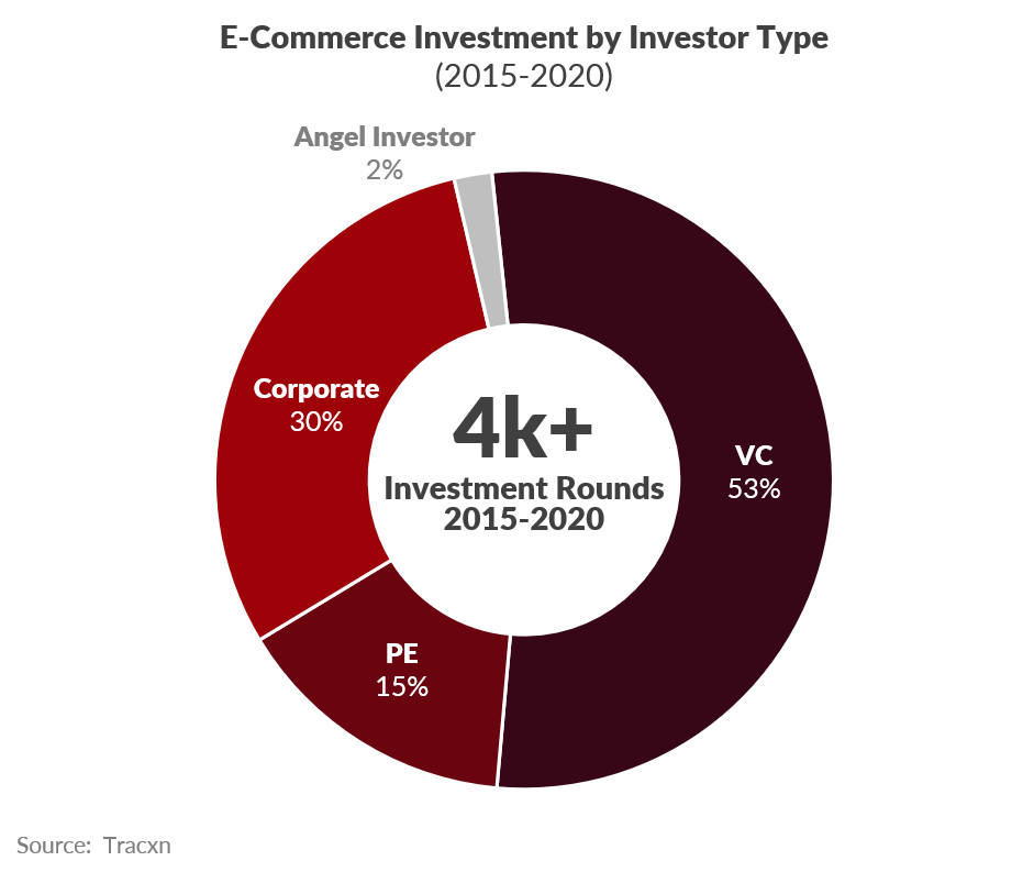 Rocket Equities E-commerce investors by Investment type based on statistics from 2015–2020