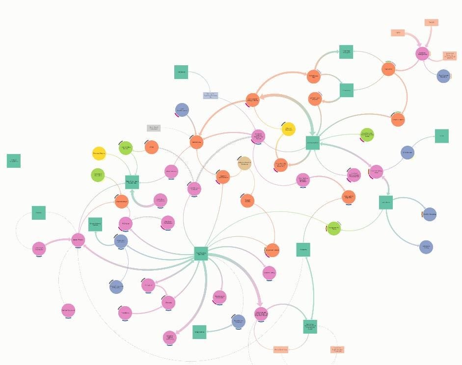A screenshot of the FSA data ecosystem map.