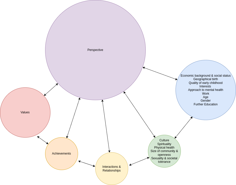 Naive perspective model