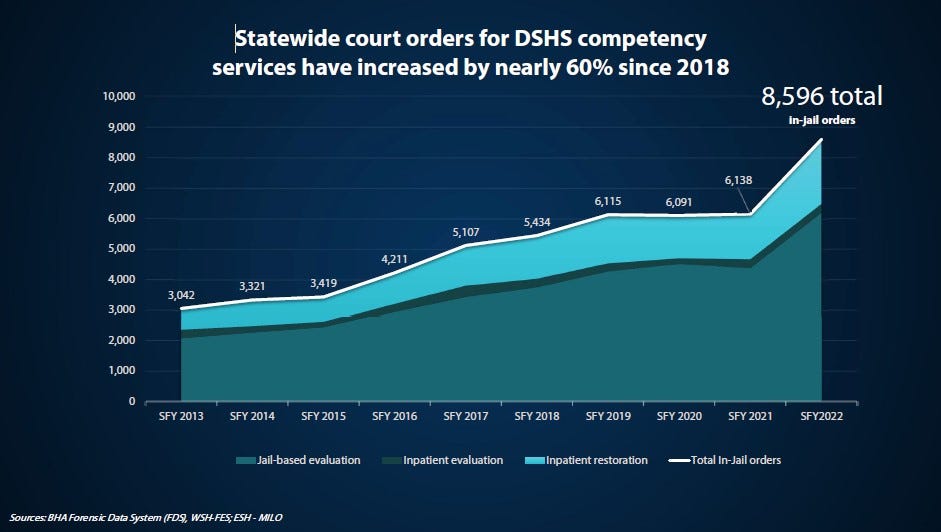 Chart showing increase in the numbers of court orders for competency services, starting at about 3,042 orders in 2013 to 8,596 in 2022.