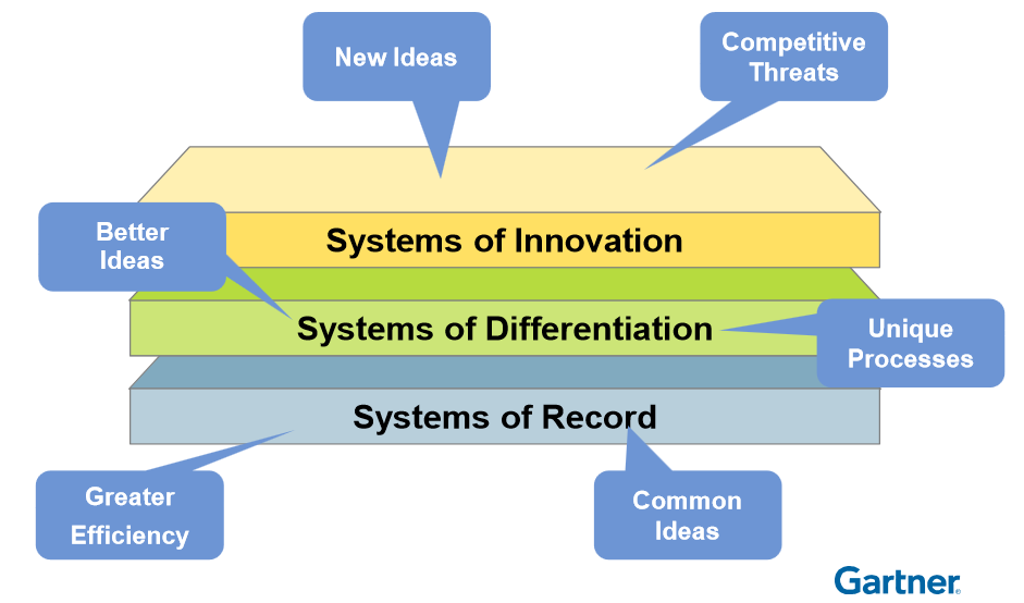 The three systems, represented as vertically-stacked blocks. On the top is Systems of Innovation (“New Ideas,” “Competitive Threats”). In the middle is Systems of Differentiation (“Better Ideas,” “Unique Processes”). On the bottom is Systems of Record (“Common Ideas,” “Greater Efficiency”).