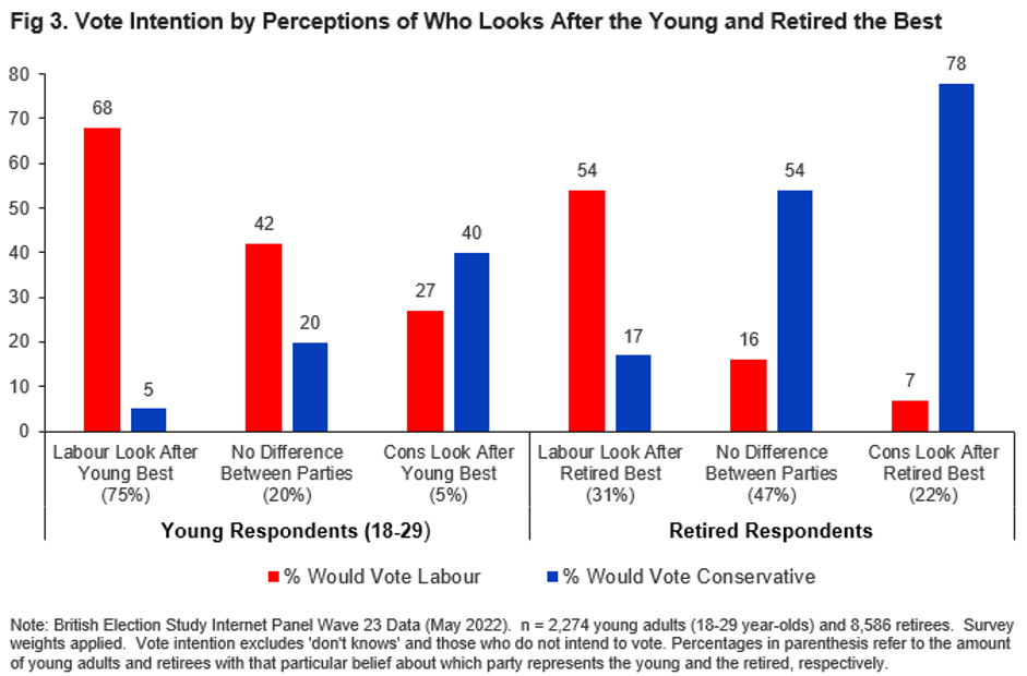 Chart showing vote intention by perceptions of who looks after the young and retired the best.