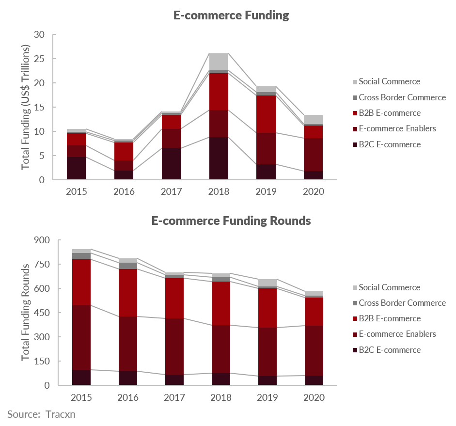 Rocket Equities E-commerce Funding & Funding rounds based on the different business models & operations