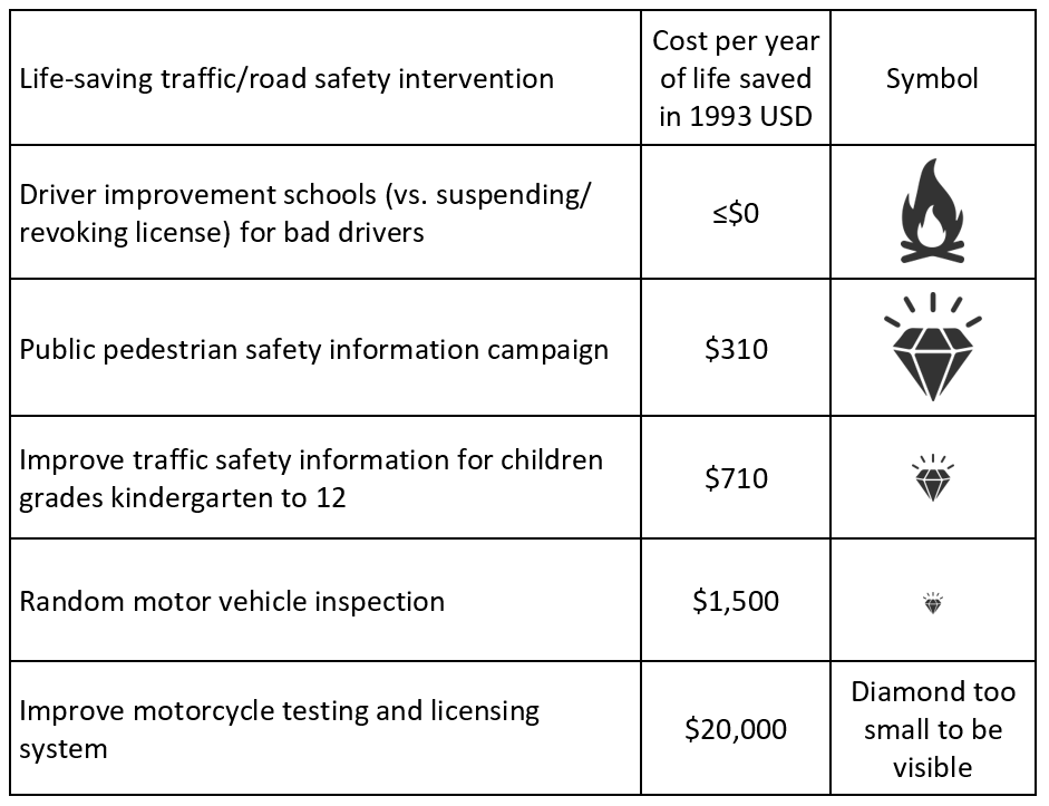 Headings: Life-saving traffic/road safety intervention, Cost per year of life saved in 1993 USD, Symbol, Scaled size Row 1: Driver improvement schools for bad drivers, ≤$0, Fire, 100%, Row 2: Public pedestrian safety information campaign, $310, Diamond, 100%, Row 3: Improve traffic safety information for children, $710, Diamond, 44%, Row 4: Random motor vehicle inspection, $1,500, Diamond, 21% Row 5: Improve motorcycle testing/licensing, $20,000, Diamond, 2% (too small to be visible)