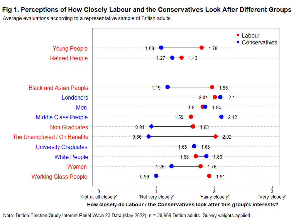 Chart showing perceptions of how closely Labour and the Conservatives looks after different groups.