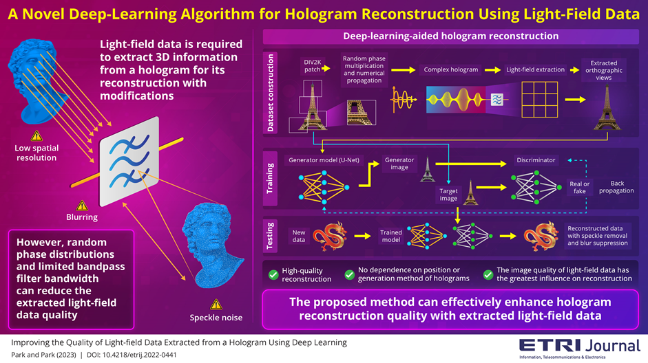 Image title: Using Deep Learning for High-Quality Holograms  Image caption: Conventional methods for extracting light field data required for generating holograms cause degradation in image quality. This novel deep-learning technique effectively addresses these issues and enables the generation of high-quality editable holograms.  Image credit: Dae-youl Park from Electronics and Telecommunications Research Institute  License type: Original Content  Usage restrictions: Cannot be reused without p