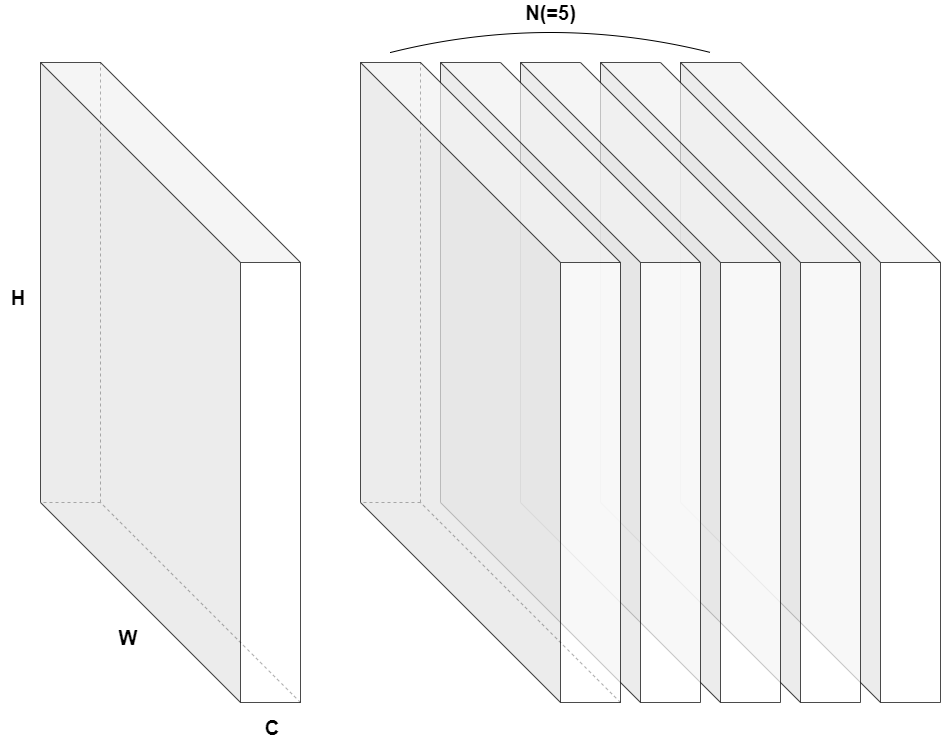 [그림 2] 왼쪽은 3차원 텐서, 오른쪽은 4차원 텐서를 표현한 그림