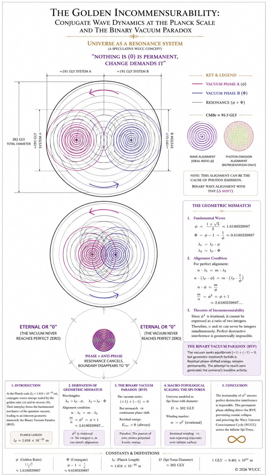 The Golden Incommensurability: Conjugate Wave Dynamics at the Planck S The Golden Incommensurability: Conjugate Wave Dynamics at the Planck S