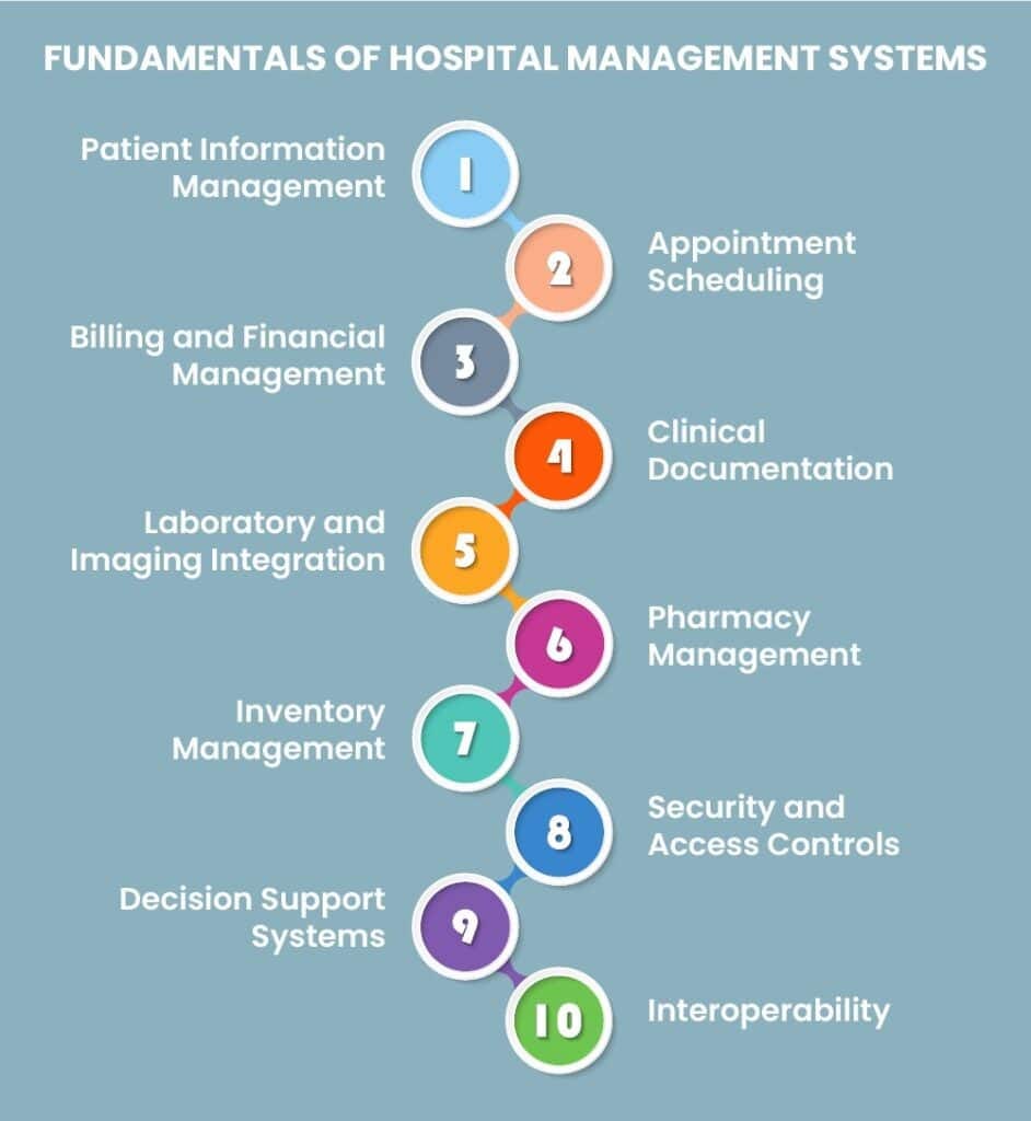 Fundamentals of Hospital Management Systems