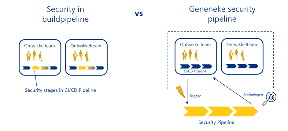 Verschil tussen cybersecurity binnen CI/CD pipeline van een team versus cybersecurity binnen een generieke CI/CD pipeline