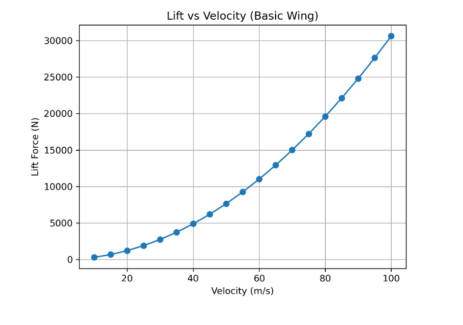 A Simplified Computational Model for Aircraft Wing Lift Estimation Using Fundamental Aerodynamic…